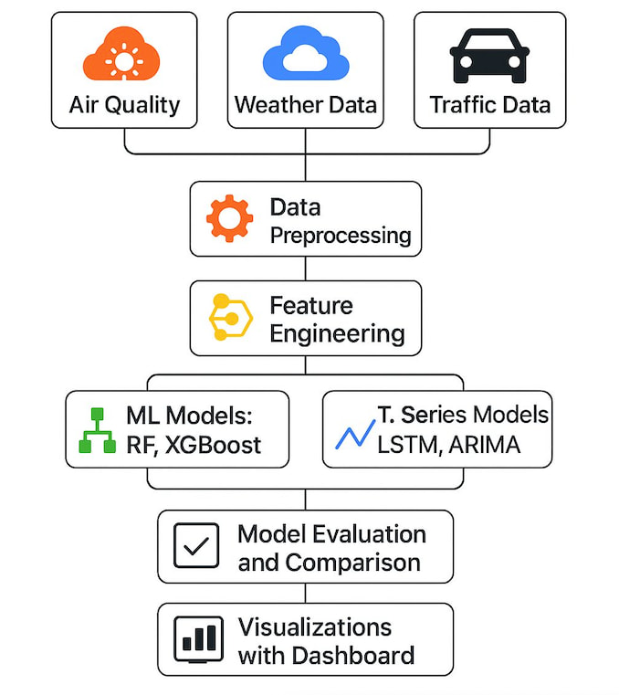Air quality modeling workflow