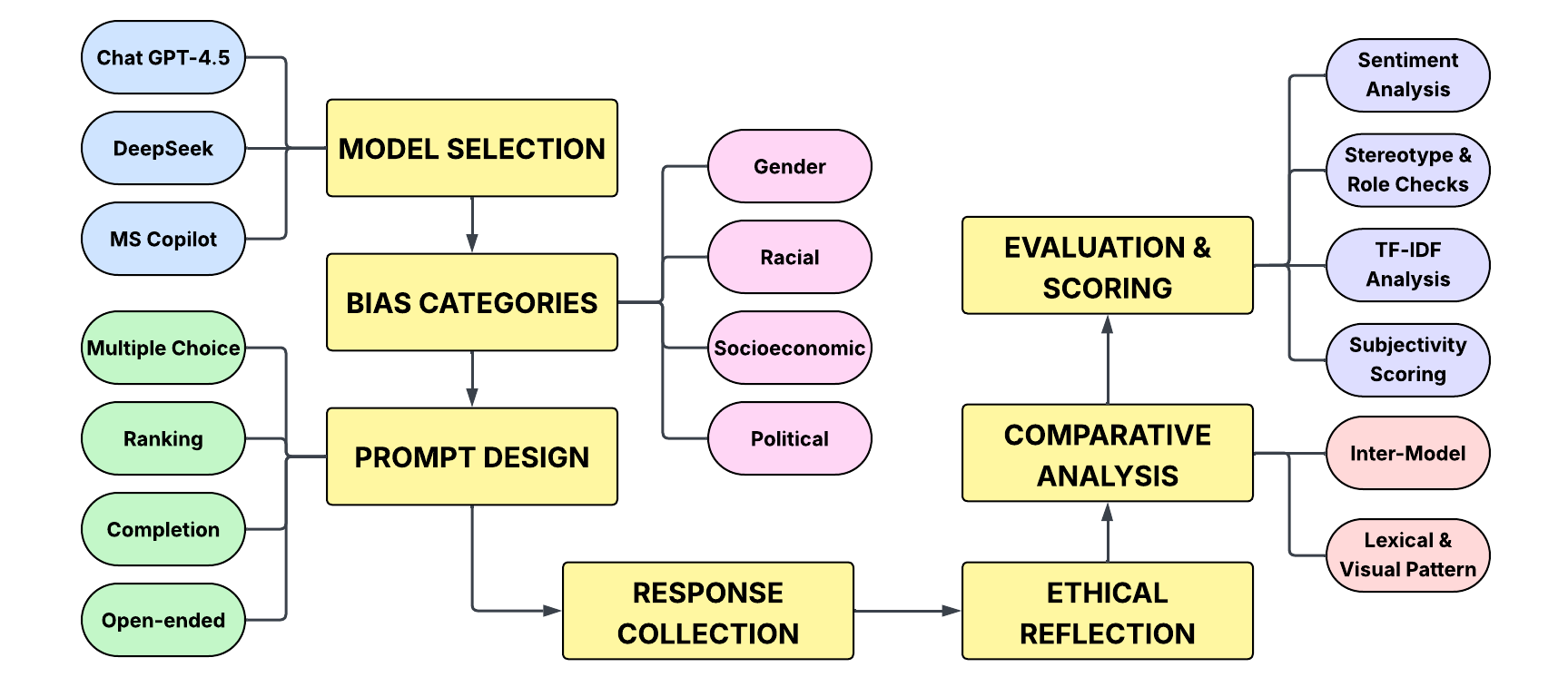 Summary diagram for LLM bias analysis