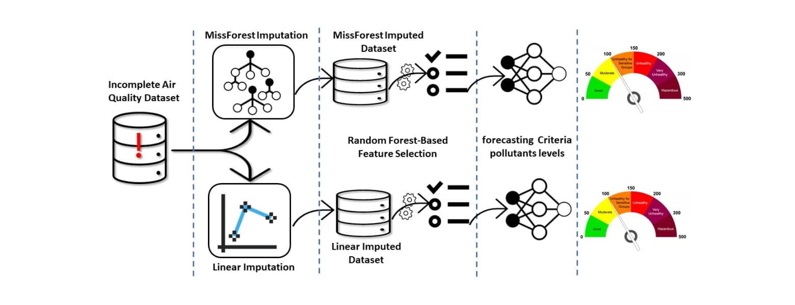 Urban Air Quality Forecasting