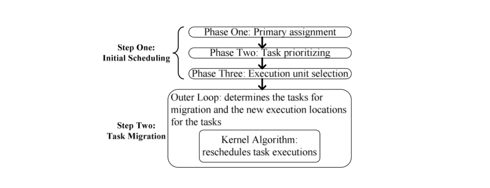 Energy-aware mobile cloud task scheduling