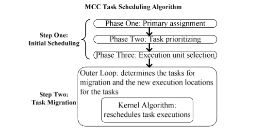 Energy and Performance-Aware Task Scheduling