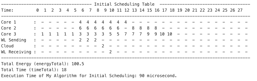 Task scheduling visualization