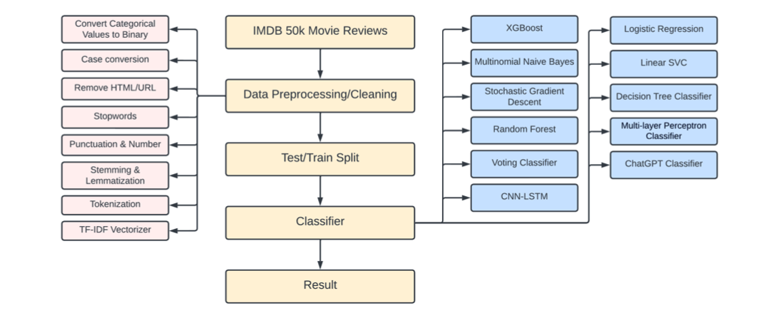 Preprocessing and feature pipeline visualization