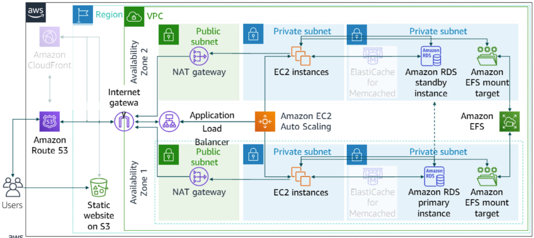 AWS architecture for cafe business